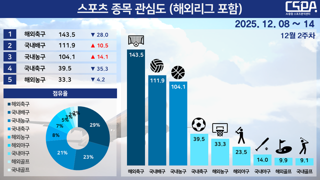 12월 2주 차 K리그 구단&nbsp; 관심도. /한국체대 AI융합 스포츠분석센터 제공