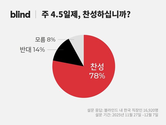 블라인드 조사 결과 직장인 78%가 주 4.5일제 도입에 찬성하는 것으로 나타났다./팀블라인드