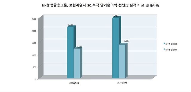 &nbsp;NH농협금융, 보험 계열사 3Q 누적 당기순이익 전년 比 실적 비교. 그래프=이지영기자