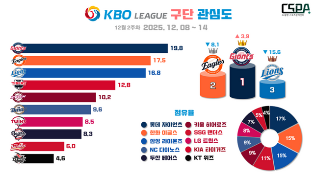 12월 2주 차 KBO 구단 관심도. /한국체대 AI융합 스포츠분석센터 제공
