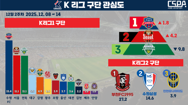 12월 2주 차 K리그 구단&nbsp; 관심도. /한국체대 AI융합 스포츠분석센터 제공