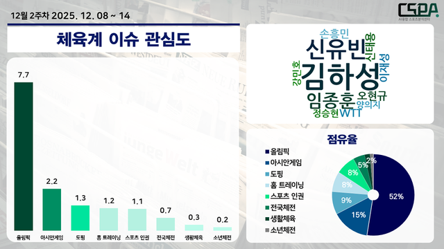 12월 2주 차 체육계 이슈&nbsp; 관심도. /한국체대 AI융합 스포츠분석센터 제공