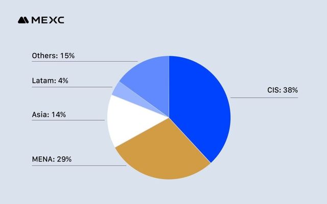 2025년 지역별 가상자산 시장 비중으로, CIS 38%, 중동·북아프리카(MENA) 29%, 아시아 14% 등 주요 권역 분포를 보여주는 그래프 /MEXC 리서치