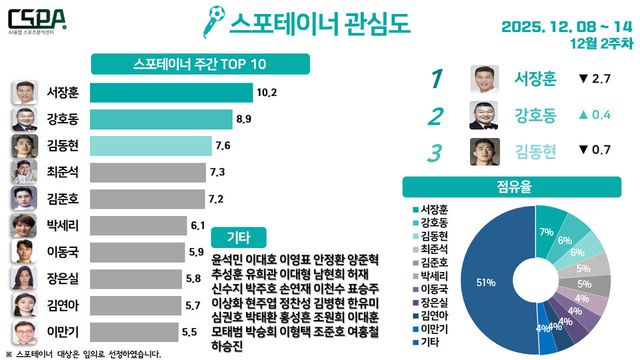 12월 2주 차 스포테이너 관심도. /한국체대 AI융합 스포츠분석센터 제공