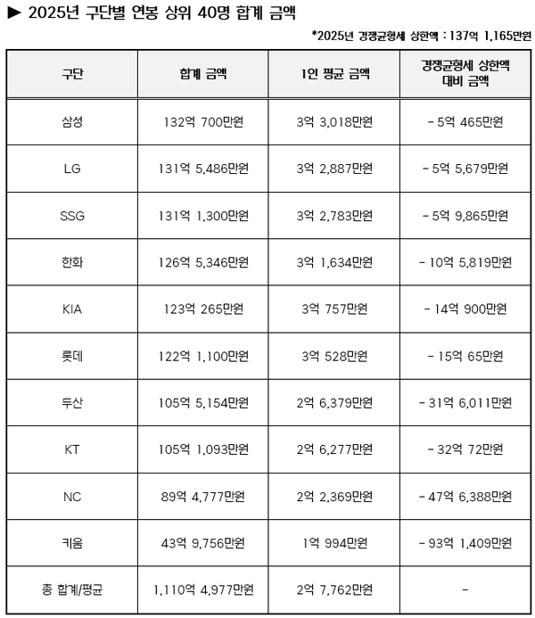 구단별 연봉 상위 40명 합계 금액. /KBO 제공