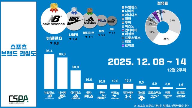 12월 2주 차 스포츠 브랜드 관심도. /한국체대 AI융합 스포츠분석센터 제공