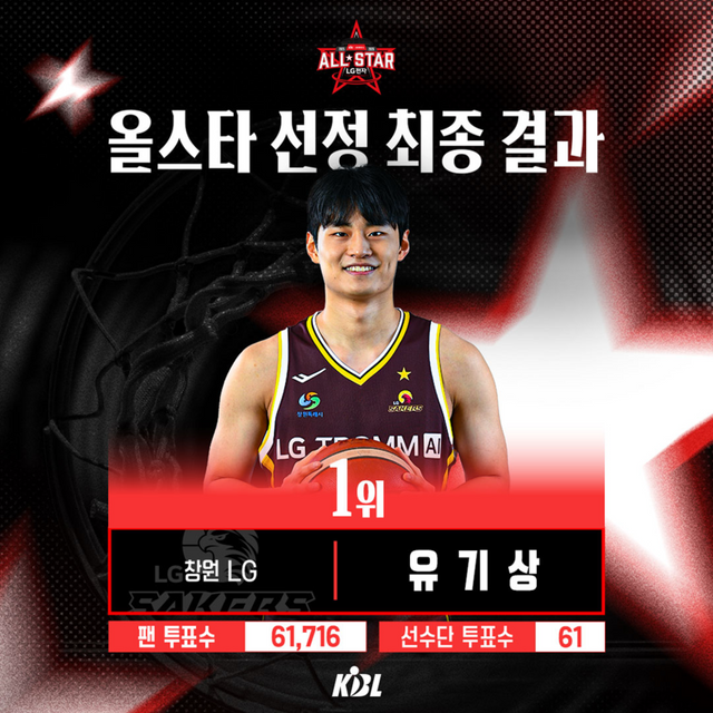 유기상이 올스타 투표 결과 1위에 올랐다. /KBL 제공