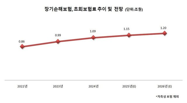 &nbsp;장기손해보험, 초회보험료 추이 및 전망. 그래프=이지영 기자&nbsp;