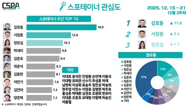 12월 3주 차 스포테이너 관심도. /한국체대 AI융합 스포츠분석센터 제공