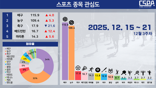 2025년 12월 3주 차 스포츠 종목 관심도. /한국체대 AI융합 스포츠분석센터 제공