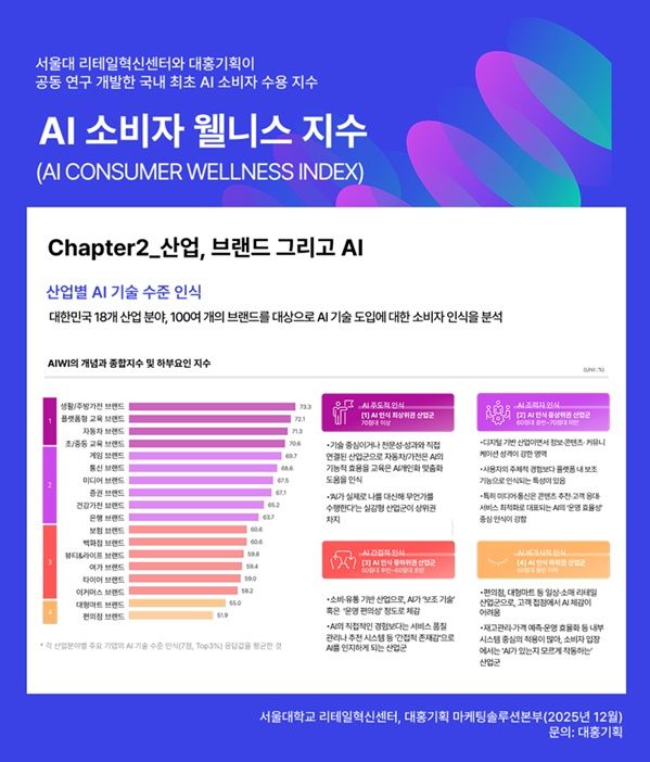 대홍기획과 서울대학교가 국내 최초로 인공지능(AI) 기술에 대한 소비자의 수용도와 삶의 만족도를 통합 측정한 ‘AI 소비자 웰니스 지수(AIWI)’를 발표했다./대홍기획