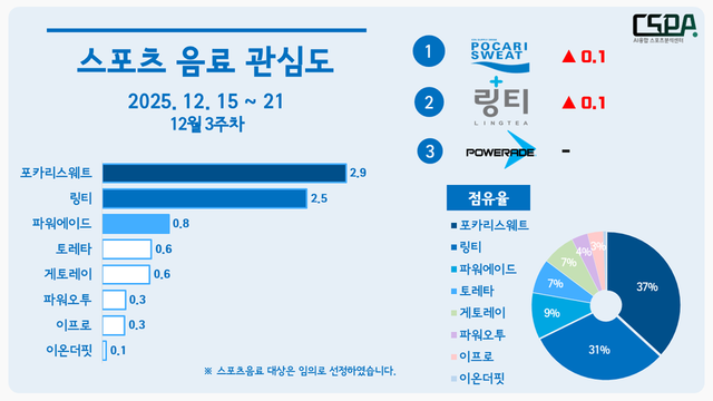 2025년 12월 3주차 스포츠 음료 관심도. /한국체대 AI융합 스포츠분석센터 제공