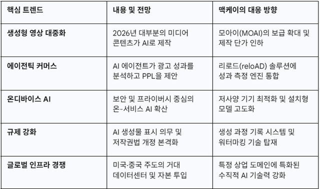 생성형 AI 광고 시장 기술 트렌드 및 맥케이 대응 방향