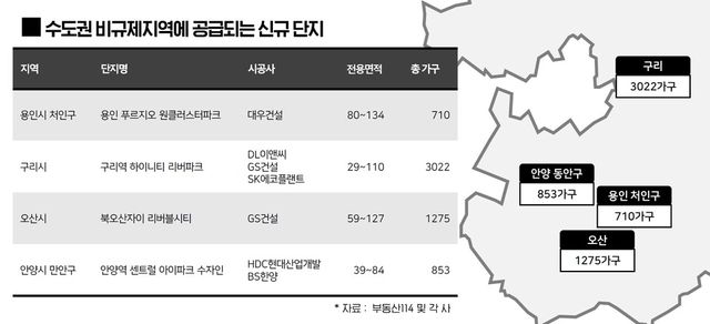 수도권 비규제지역 공급 신규 단지./포애드원