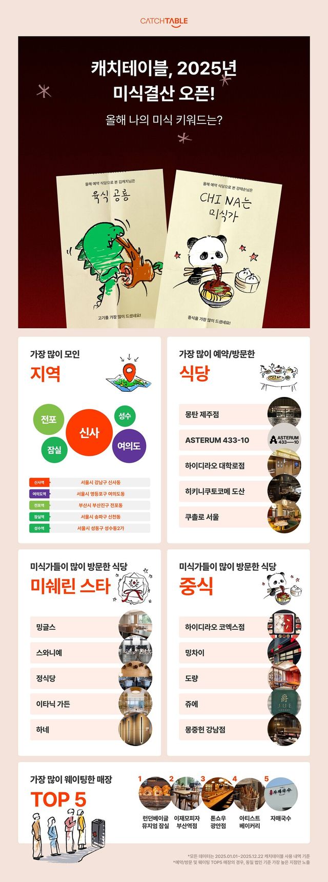 캐치테이블이 올 한 해 외식 소비 흐름을 집약한 ‘2025년 미식 연말 결산’을 공개했다./와드