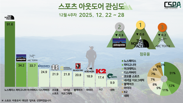 12월 4주 차 스포츠 아웃도어 관심도. /한국체대 AI융합 스포츠분석센터 제공