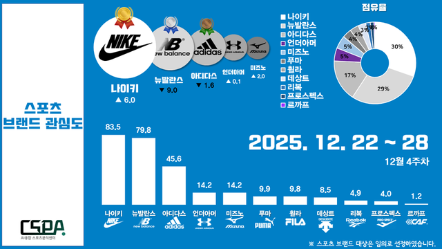 12월 4주 차 스포츠 브랜드 관심도. /한국체대 AI융합 스포츠분석센터 제공