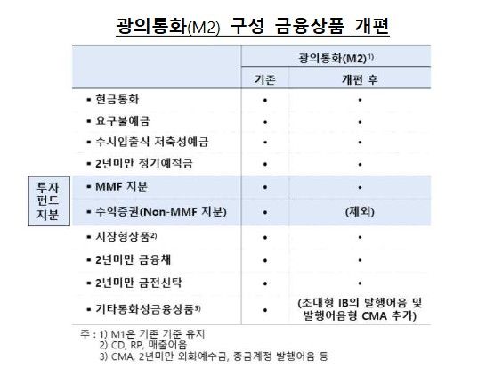 M2 구성 금융상품 개편. / 한국은행 제공