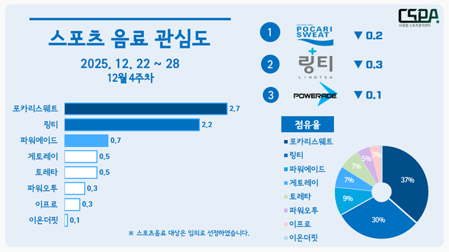 2025년 12월 4주 차 스포츠 음료 관심도. /한국체대 AI융합 스포츠분석센터 제공