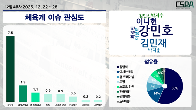 12월 4주 차 체육계 이슈 관심도. /한국체대 AI융합 스포츠분석센터 제공