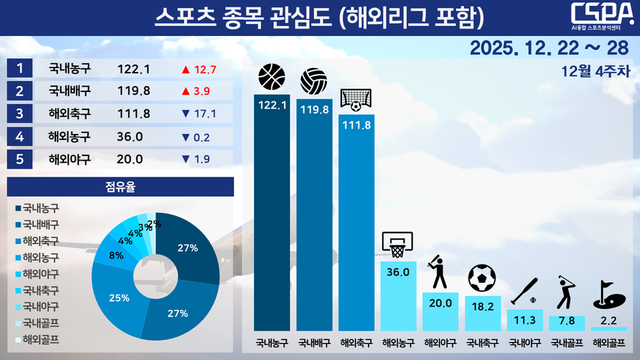12월 4주 차 스포츠 종목 관심도(해외리그 포함).&nbsp;/한국체대 AI융합 스포츠분석센터 제공