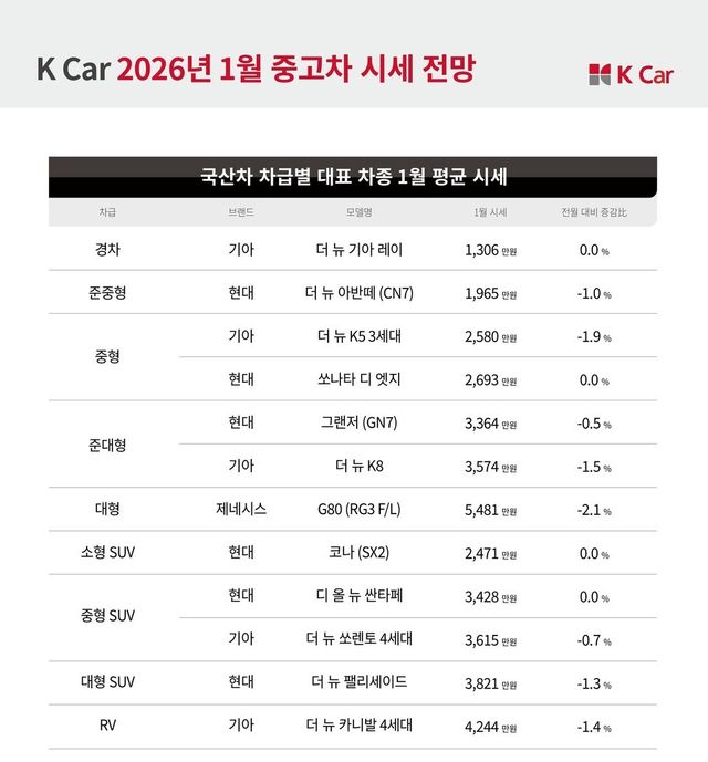 2026년 1월 중고차 시세 전망./케이카