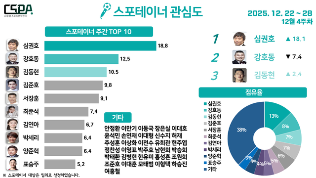12월 4주 차 스포테이너 관심도. /한국체대 AI융합 스포츠분석센터 제공