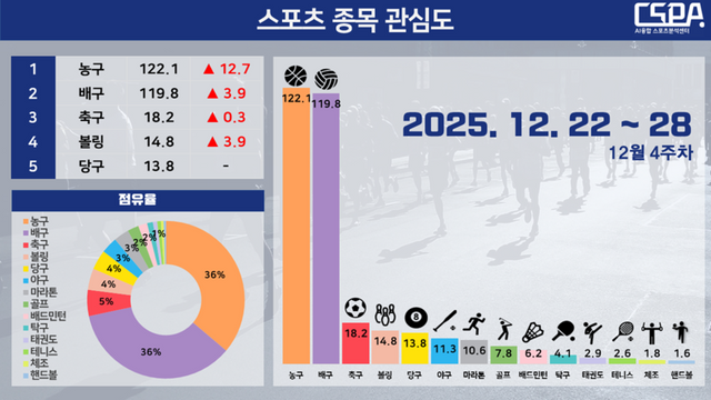 2025년 12월 4주 차 스포츠 종목 관심도. /한국체대 AI융합 스포츠분석센터 제공
