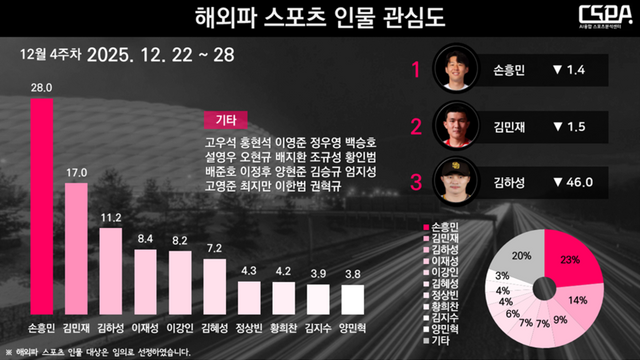 12월 4주 차 해외파 스포츠 인물 관심도. /한국체대 AI융합 스포츠분석센터 제공