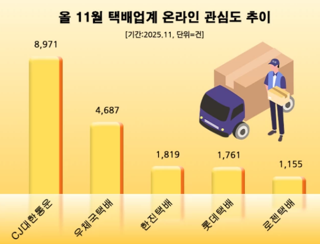 11월 택배업계 온라인 관심도 추이./데이터앤리서치 