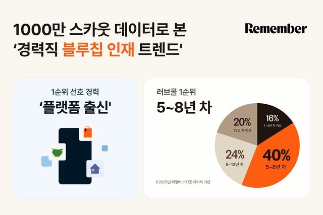 리멤버앤컴퍼니가 자사 누적 스카웃 제안 데이터 분석을 통해 기업들이 가장 선호하는 ‘경력직 블루칩 인재 트렌드’를 공개했다./리멤버앤컴퍼니