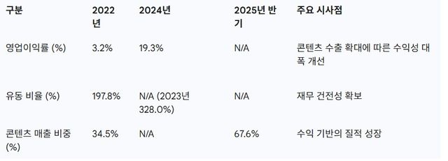 더핑크퐁컴퍼니 주요 재무 지표 및 수익성 변화 추이