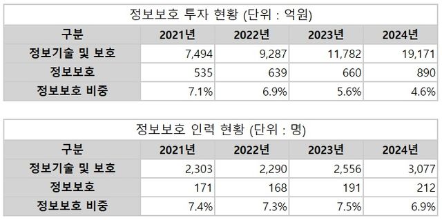 쿠팡 정보보호 현황. /한국인터넷진흥원