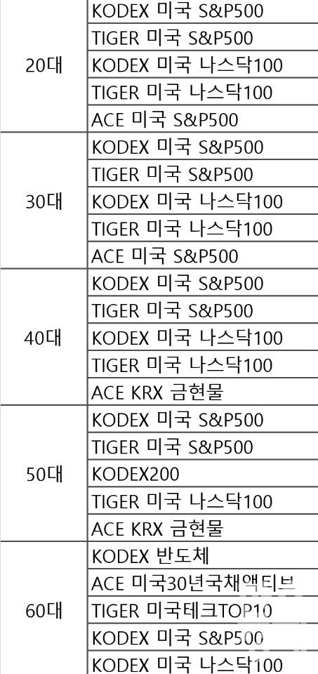올해 1~11월 삼성증권 확정기여(DC)형 계좌의 연령대별 순매수 상위 ETF. / 자료 =삼성증권