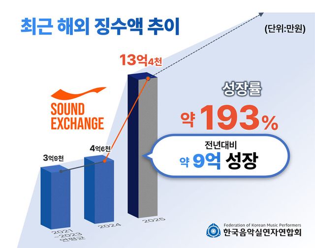 한국음악실연자연합회가 2025년 글로벌 징수액이 전년대비 약 193% 성장했다고 밝혔다./한국음악실연자연합회