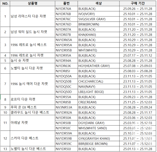 충전재 혼용률 오기재 제품 리스트. [노스페이스 홈페이지 갈무리]