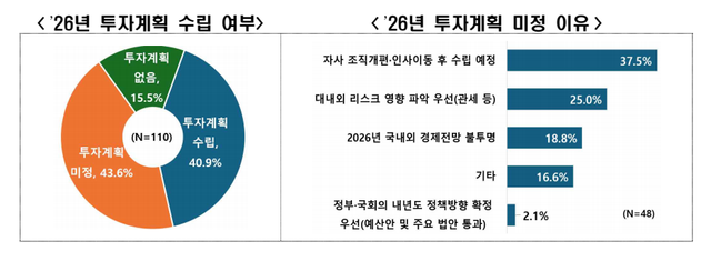 투자계획 수립 여부 및 투자계획 미정 이유. /한국경제인협회