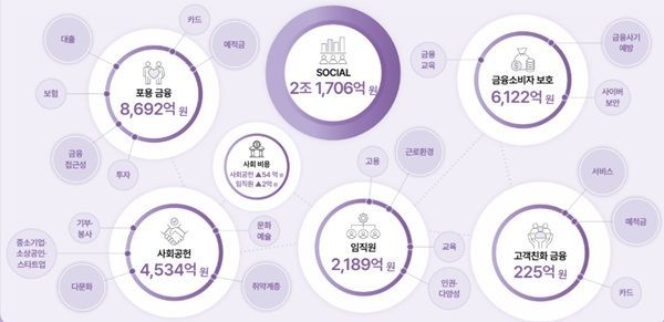 2024년 사회 영역 임팩트 현황. /우리금융그룹 제공&nbsp;