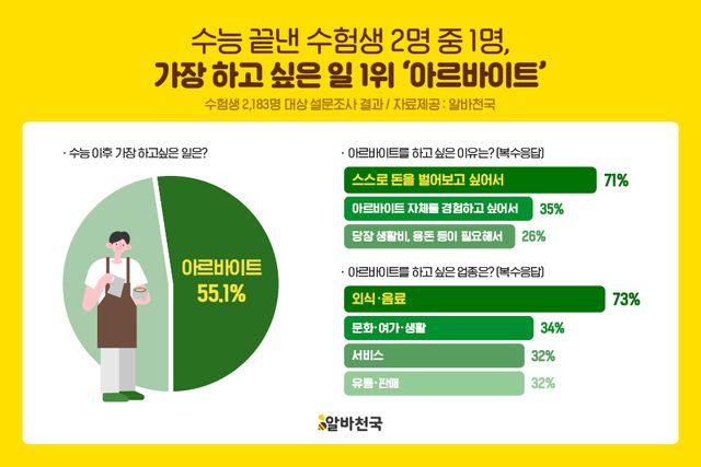 알바천국이 2026학년도 대학수학능력시험을 마친 수험생 2183명을 대상으로 실시한 설문조사 결과를 발표했다./알바천국