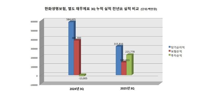 한화생명, 별도 재무제표 3Q 누적 실적 전년比 실적 비교/&nbsp; 그래프=-이지영 기자