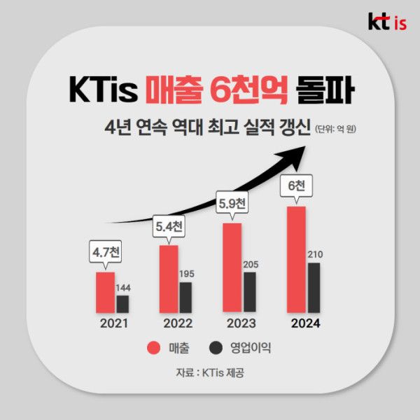KTis가 상장 이후 처음으로 매출 6000억원을 넘겼다./KTis