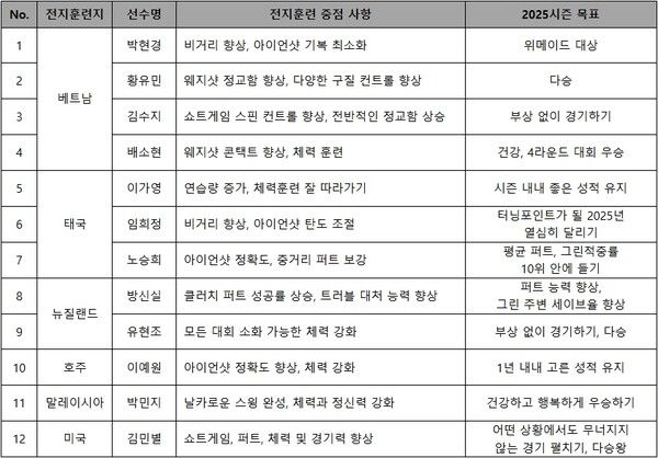 KLPGA 주요 선수들의 겨울 전지훈련 근황과 목표. /KLPGA 제공