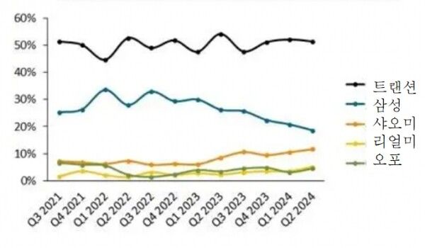아프리카 시장 점유율 추이 / 카날리스