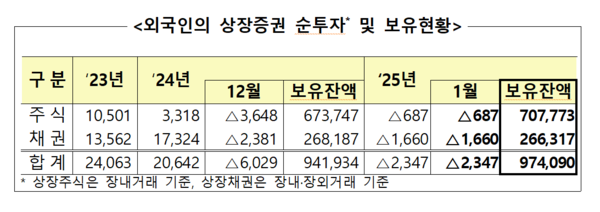 2025년 1월 중 외국인증권투자동향. / 금융감독원 제공.