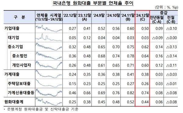 금융감독원이 18일 발표한 '2024년 12월말 국내은행의 원화대출 연체율 현황(잠정)'에 따르면 작년 12월말 원화대출 연체율은0.44%로 전월말 대비 0.08%p 하락했다. /금융감독원 제공