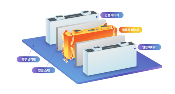 열전파 차단을 위한 삼성SDI의 열전파 방지 설계 / 삼성SDI