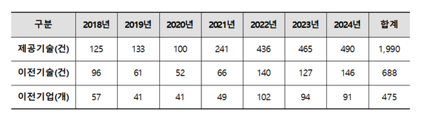 에너지 공기업 기술나눔 실적 / 산업통상자원부