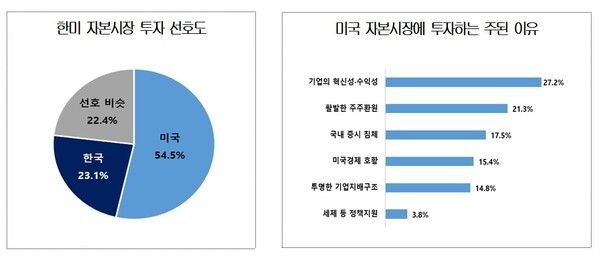 한미 자본시장 투자 선호도' 및 '미국 자본시장에 투자하는 주된 이유' / 대한상공회의소