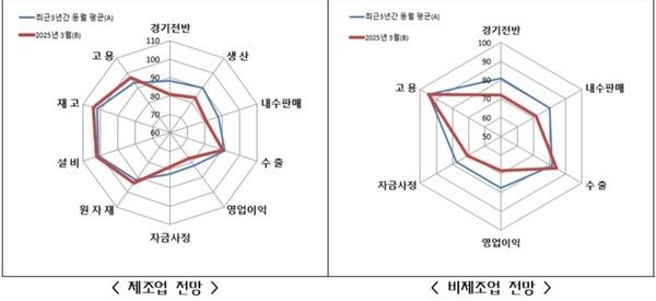 최근 3년간 동월 SBHI 평균치 비교. /중소기업중앙회