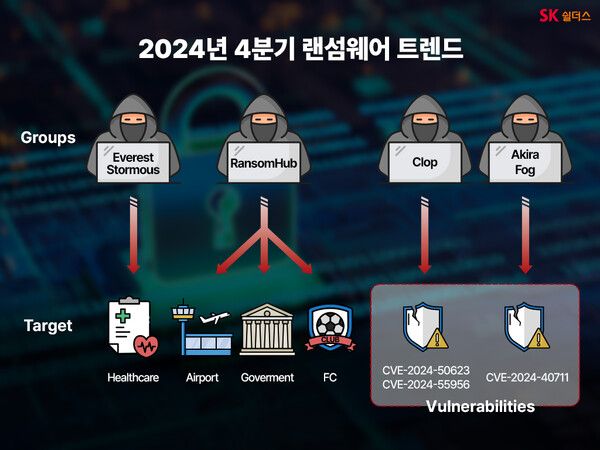 2024년 4분기 랜섬웨어 트렌드./ SK쉴더스